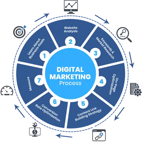 digital-marketing-process