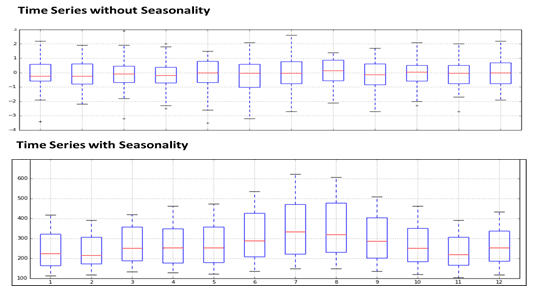 Box plots are very useful to visualize seasonality.