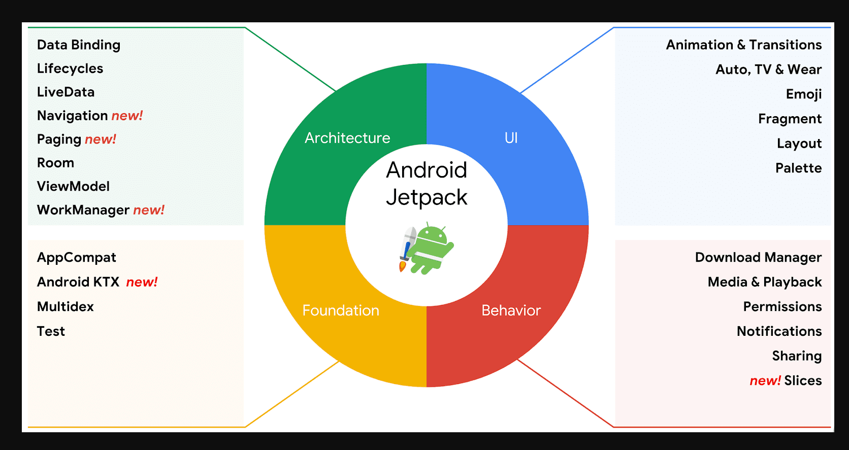 What is Android Jetpack and why should we use it?