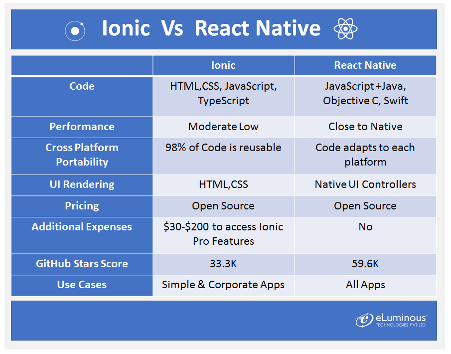 Ionic Vs React Native
