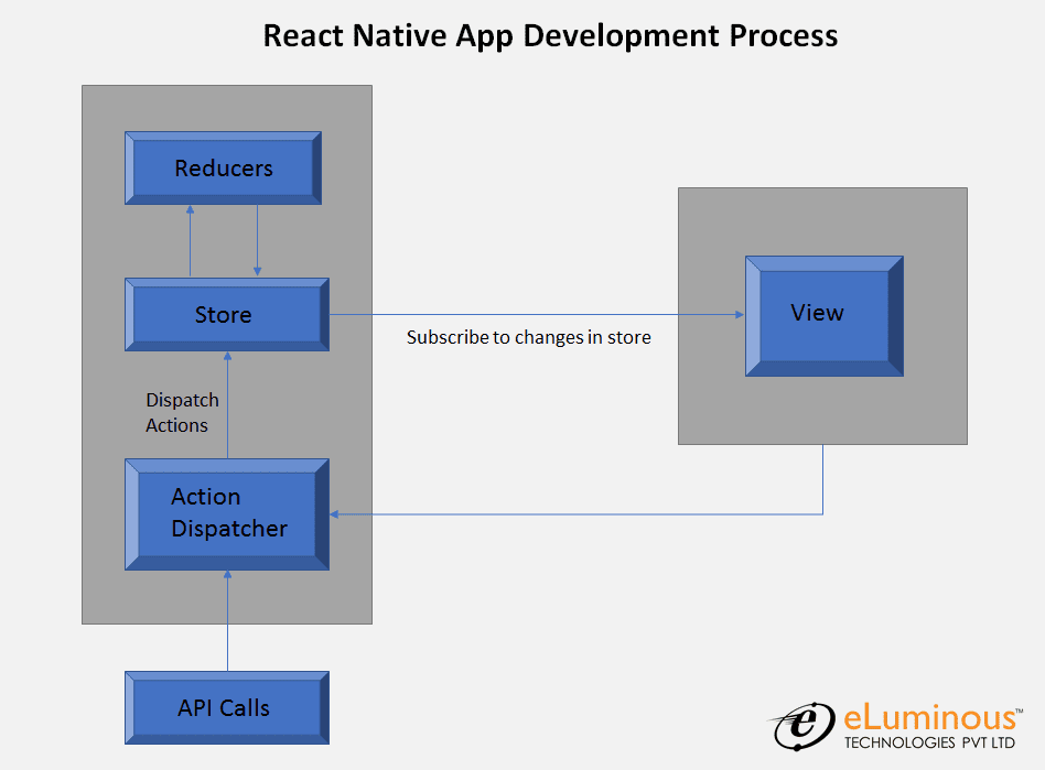 React NAtive App Development Process