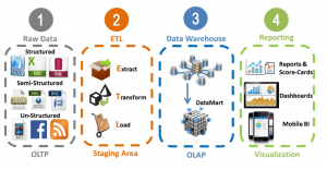 Data Warehouse Structure