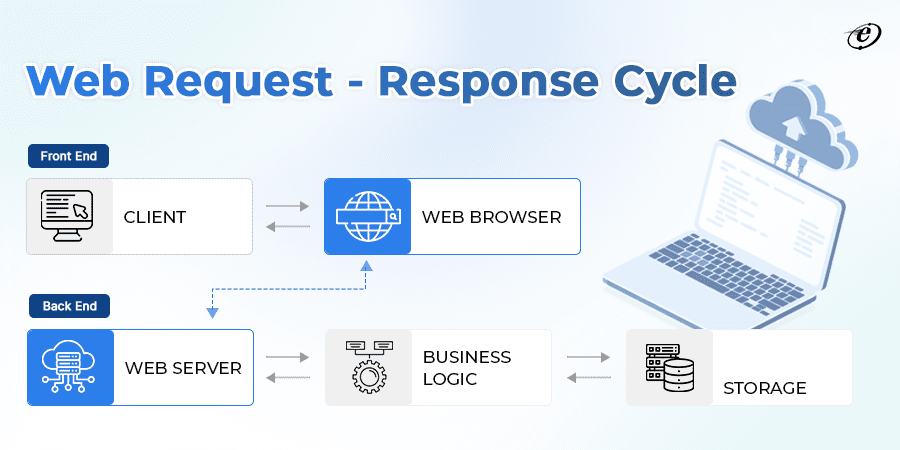 Web Request - Response Cycle
