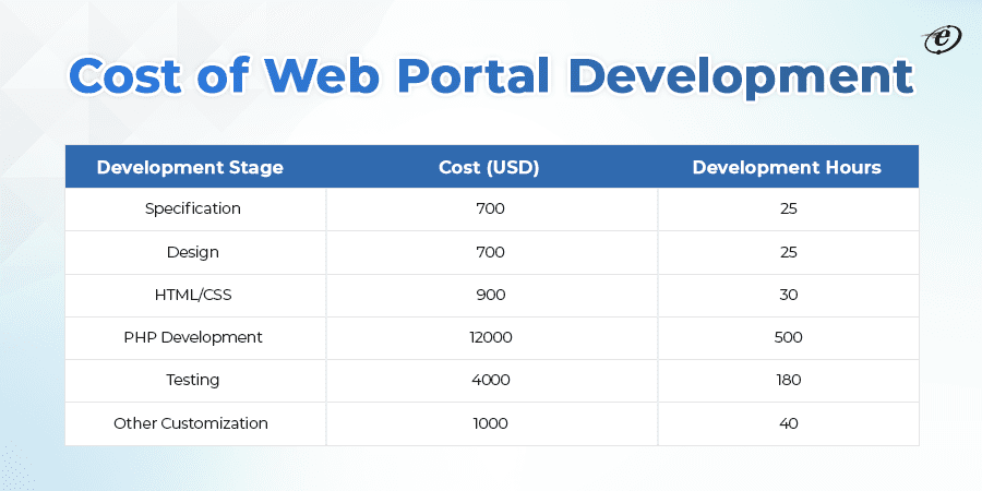 Cost of Web Portal Development 