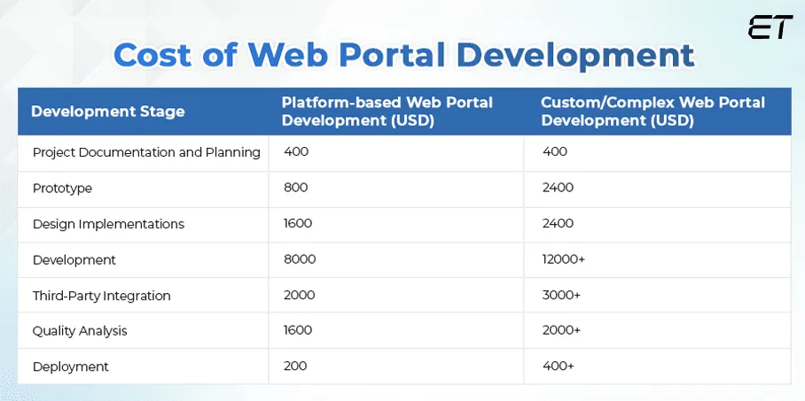 A Comprehensive Guide on Web Portal Development 12 Costing of Web Portal Development