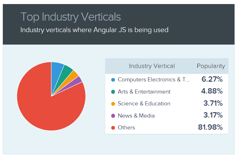 Industry verticals where Angular JS is used