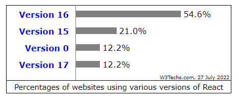 Percentage of websites using various versions of React
