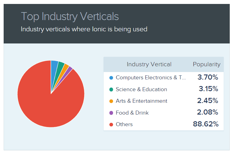 Top industry verticals where Ionic is mostly used