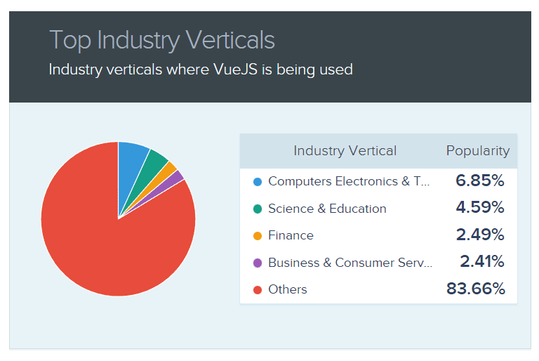 Top industry verticals where Vue.js is being used