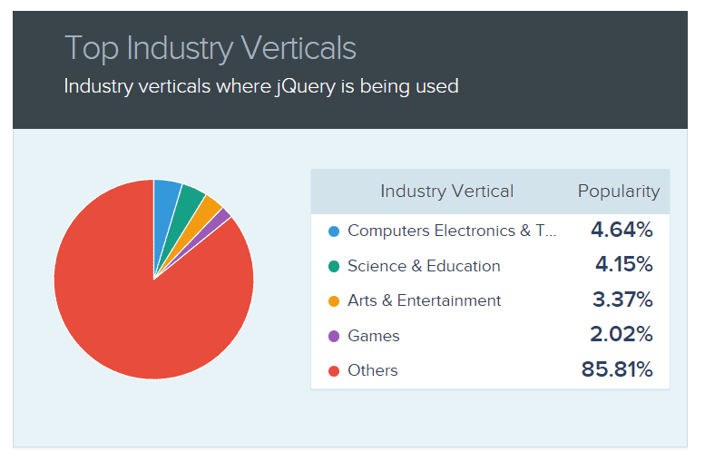 Top industry verticals where jQuery is being used