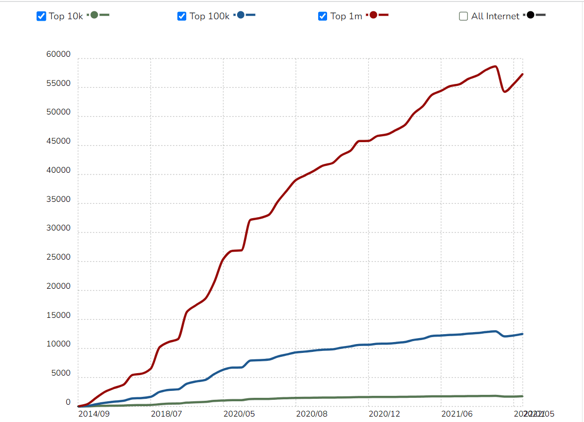 Vue.js-usage statistics