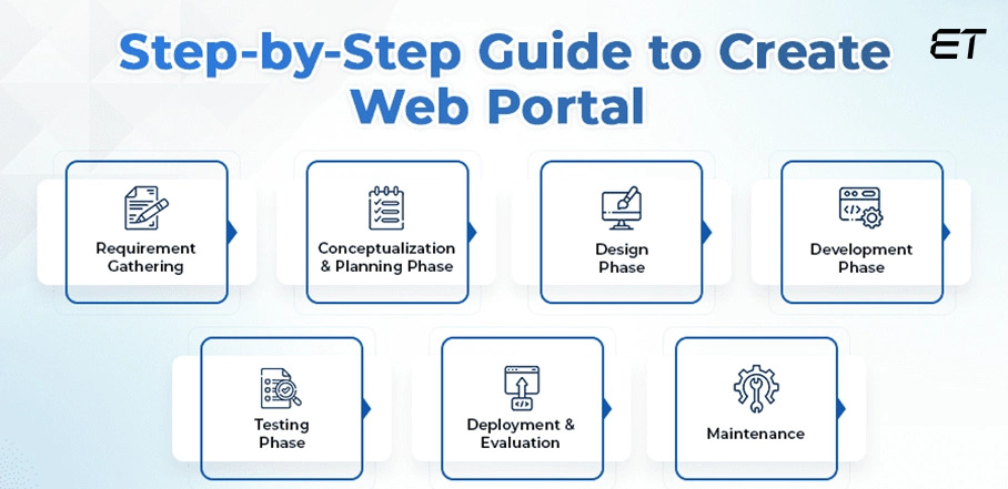 A Comprehensive Guide on Web Portal Development 9 Web Portal Development Process