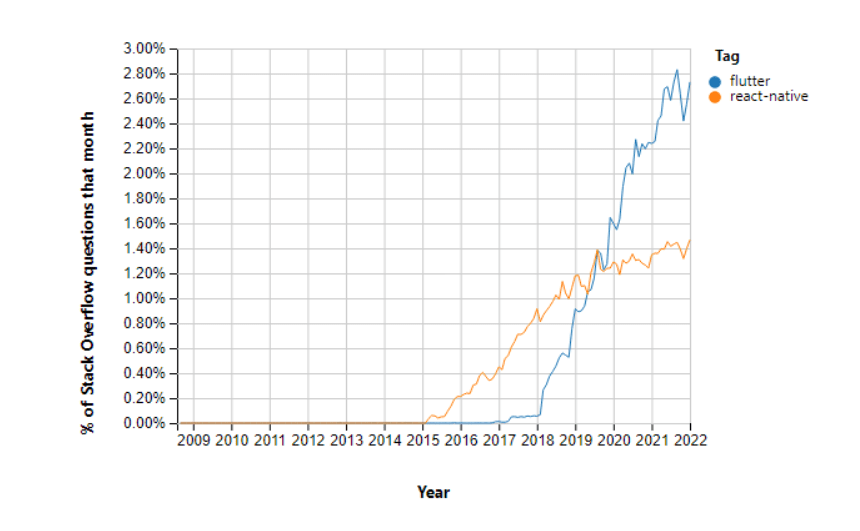 stack overflow - a rise in the popularity of Flutter
