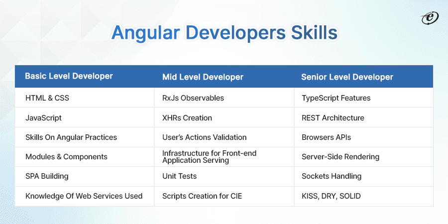 Angular Developer Skills