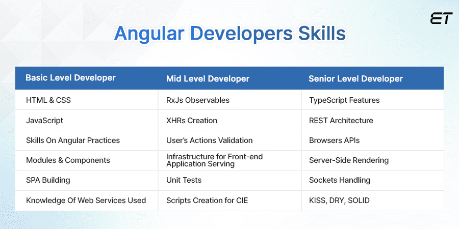 Top Points to consider Hiring AngularJS Developers 13 Angular Developers Skills