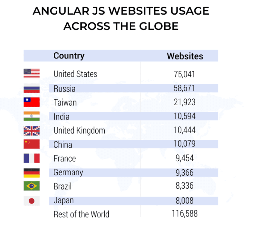 AngularJS Websites Usage across Globe