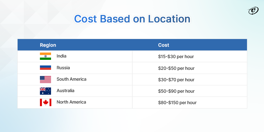 Cost Based on Location