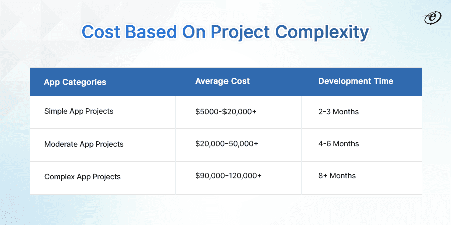 Cost based on Complexity of Project