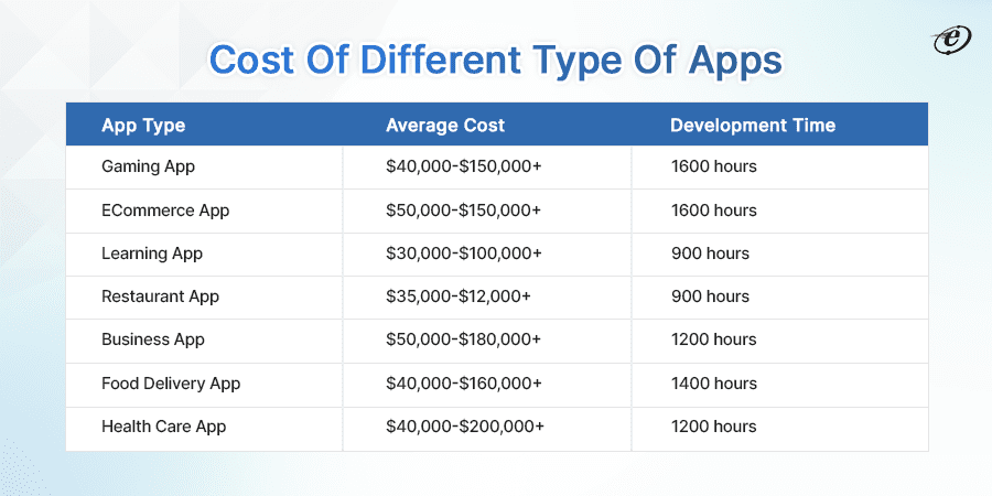 Cost of Different Types of Apps