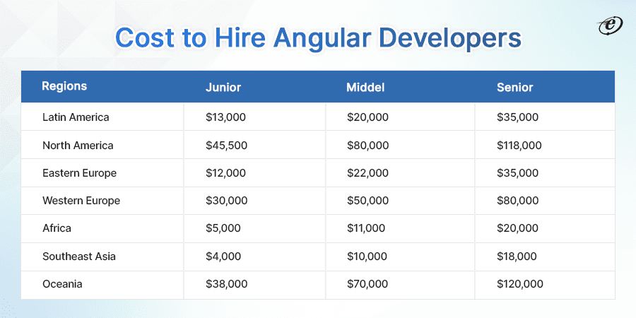 Cost to Hire Angular Developers