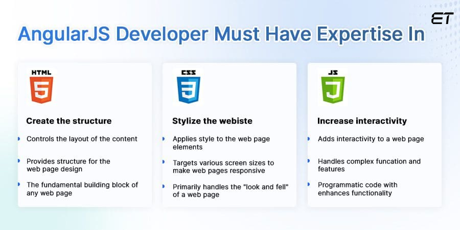 Top Points to consider Hiring AngularJS Developers 4 Deep Knowledge in Core JavaScript, HTML, and CSS