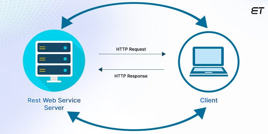 Top Points to consider Hiring AngularJS Developers 5 RESTful API interaction between client and server