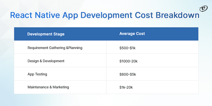 React Native App Development Cost Breakdown