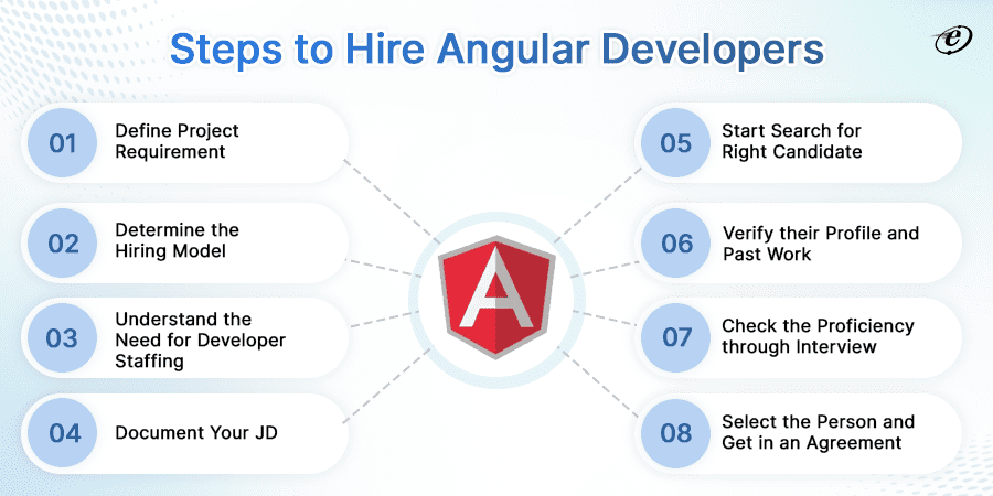 Steps to Hire Angular Developers