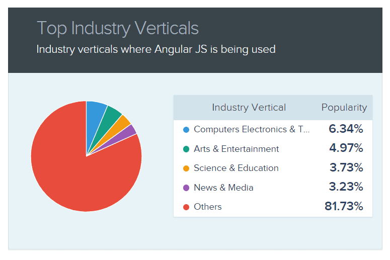 Top Industry Verticals where AngularJS being used