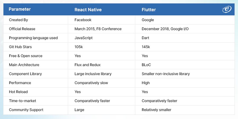 React native vs Flutter comparison.