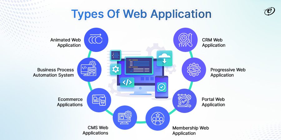 What are the types of Custom Web Applications?