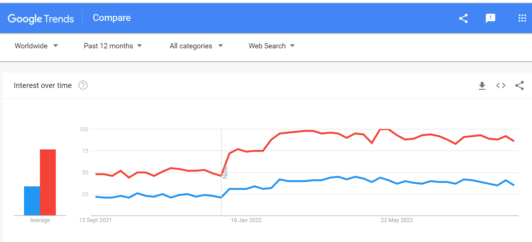 Flutter vs React Native Google trends