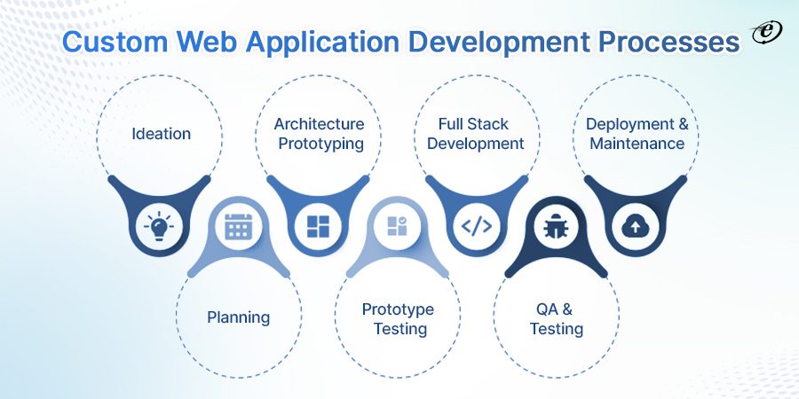 How do we Develop Custom Web Applications