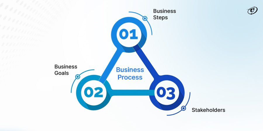 More Focus on Business Processes