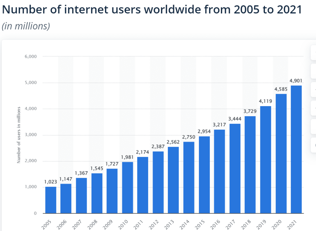 No of internet users 2005-2021