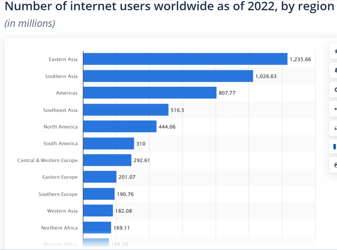 No of internet usersworldwide 2022