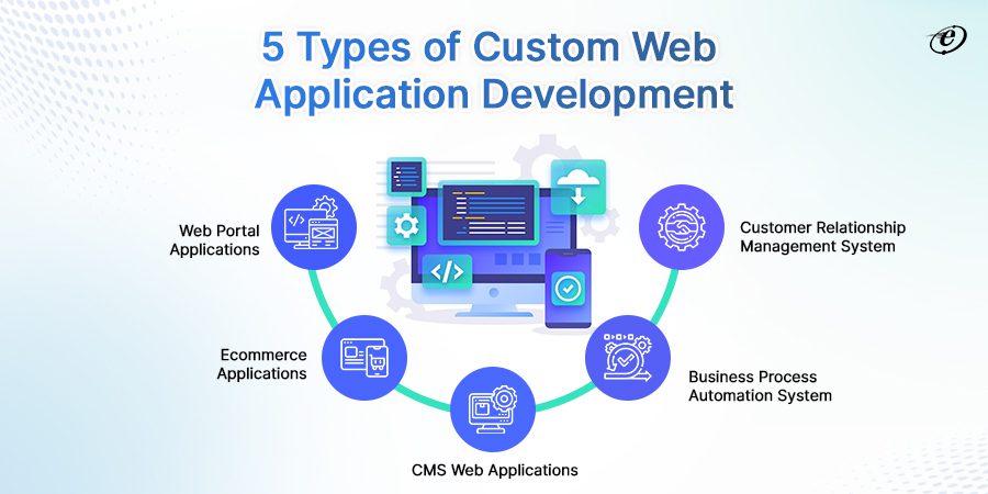 Types of Custom Web Application Development