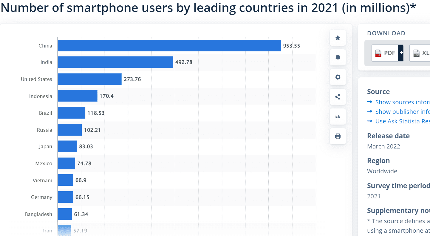 number of smartpgoneusers worldwide