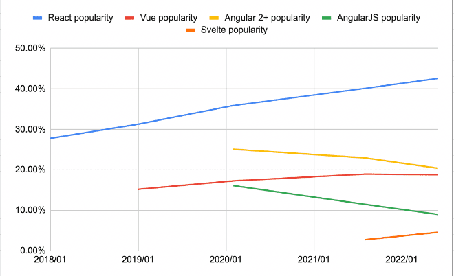 According to the Stack Overflow survey, Vue js popularity has risen in the past few years.