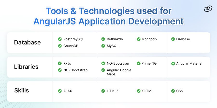Tools & Technologies used for AngularJS Application Development