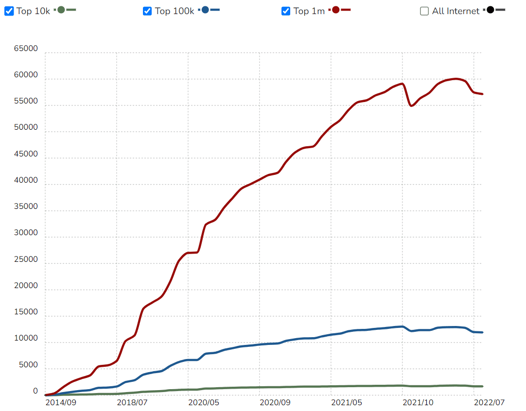 According to trends.builtwith.com, Vue js usage statistics over the years