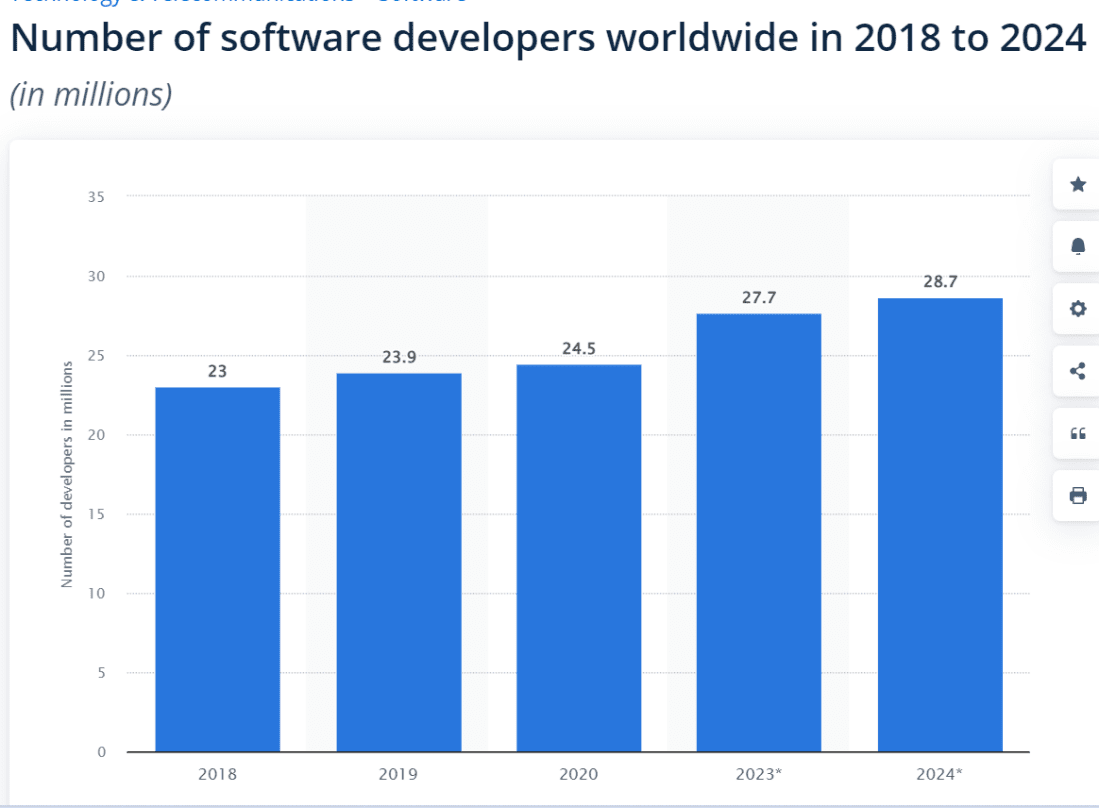 no of software developers worldwide