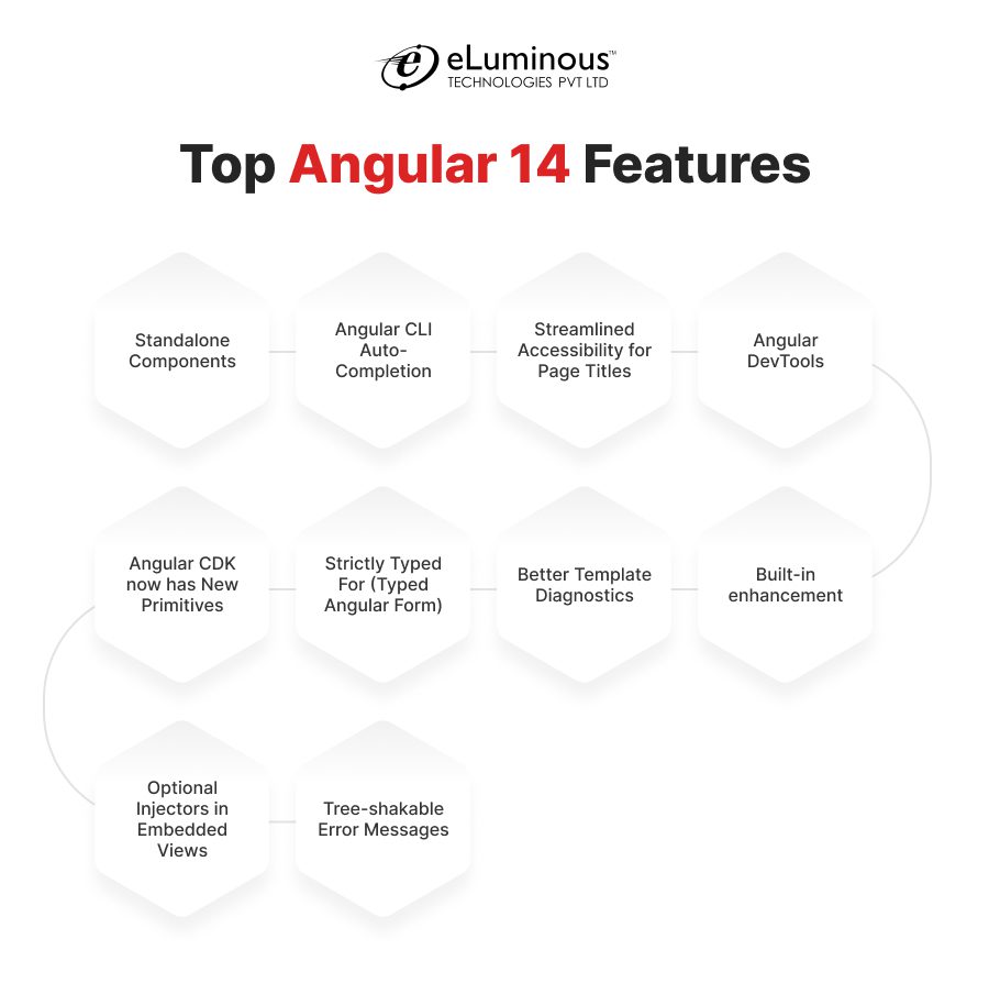 Angular 14 Features