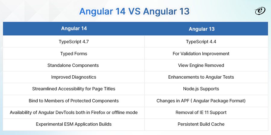 Comparison of Angular 13 & Angular 14