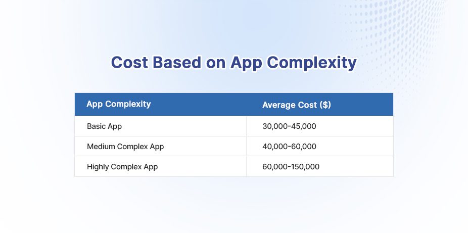 Cost Based on App Complexity