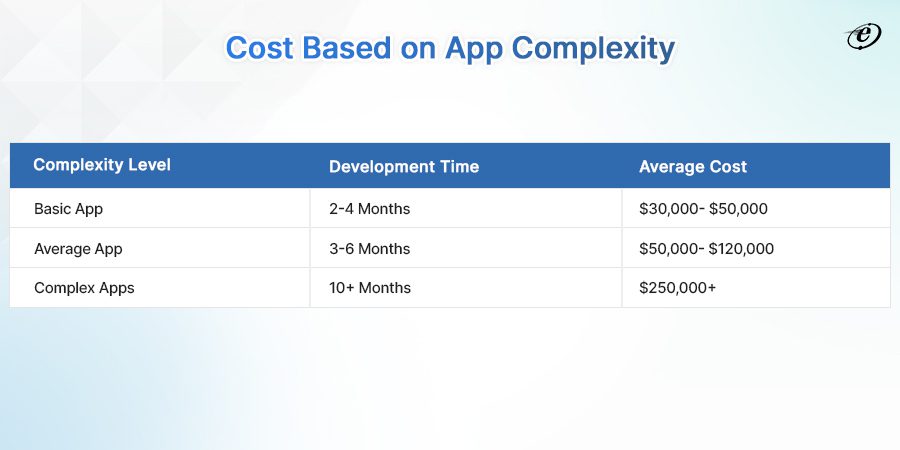 Cost Based on App Complexity 