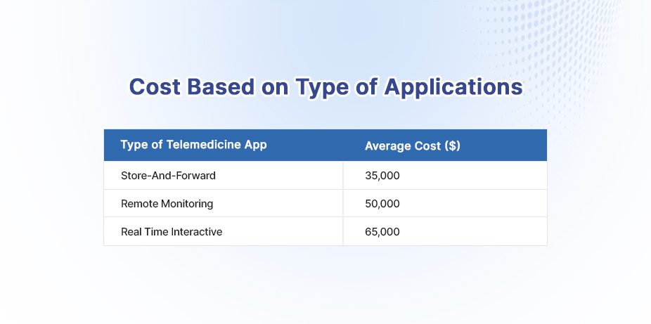 Cost Based on Type of Applications