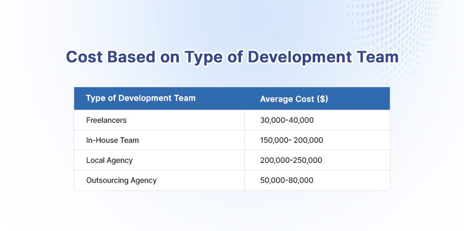 Cost Based on Type of Development Team