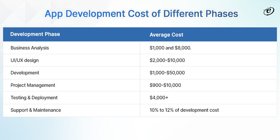 Cost Breakdown of Custom Web App development cost for each Development Phase