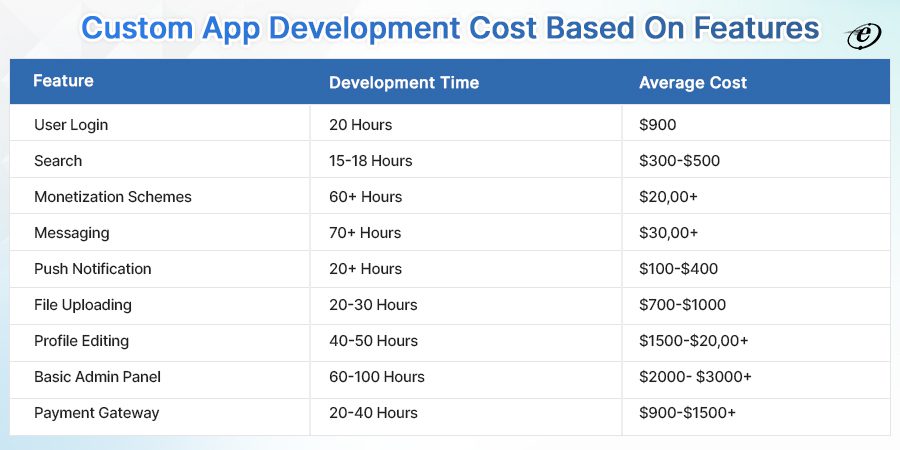 Custom App Development Cost Based on Features